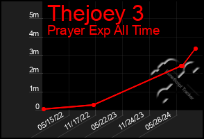 Total Graph of Thejoey 3