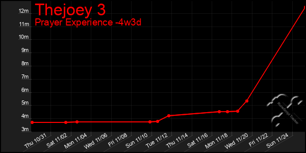 Last 31 Days Graph of Thejoey 3