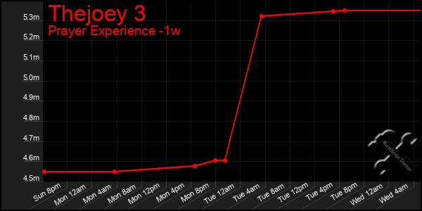 Last 7 Days Graph of Thejoey 3