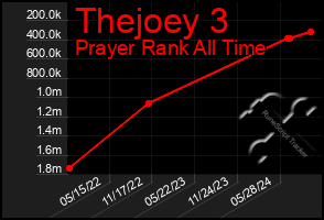 Total Graph of Thejoey 3