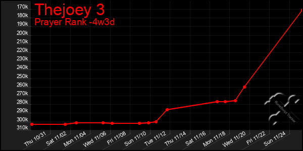 Last 31 Days Graph of Thejoey 3