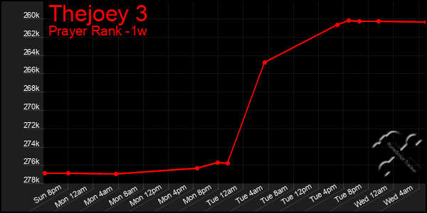 Last 7 Days Graph of Thejoey 3