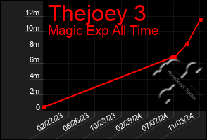 Total Graph of Thejoey 3