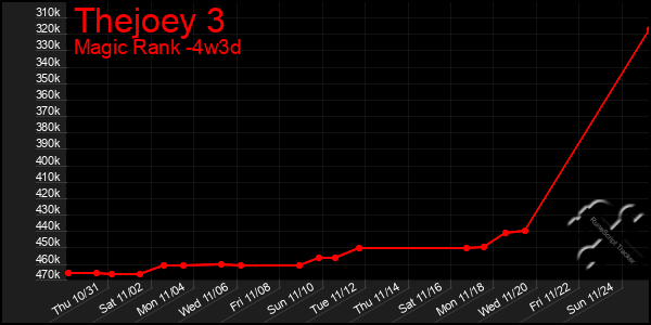 Last 31 Days Graph of Thejoey 3