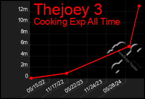 Total Graph of Thejoey 3