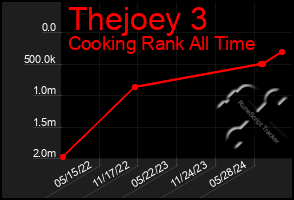 Total Graph of Thejoey 3