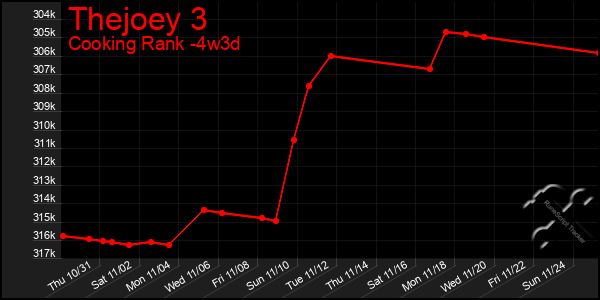 Last 31 Days Graph of Thejoey 3