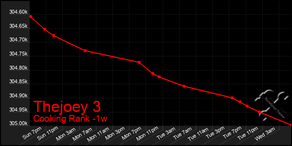 Last 7 Days Graph of Thejoey 3