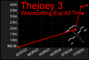 Total Graph of Thejoey 3