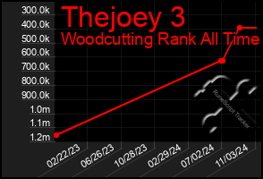 Total Graph of Thejoey 3