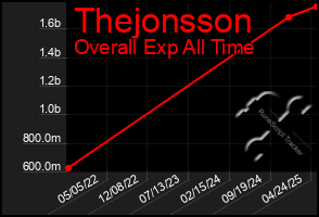 Total Graph of Thejonsson