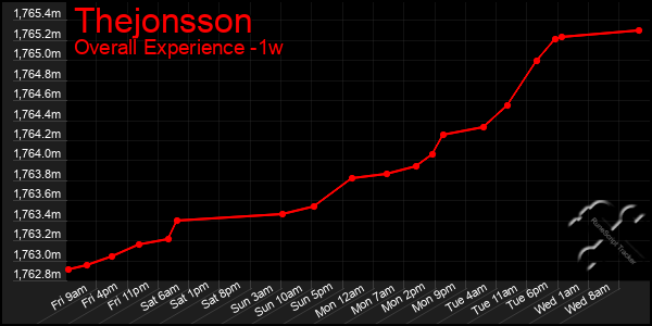 Last 7 Days Graph of Thejonsson
