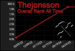 Total Graph of Thejonsson