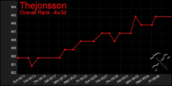 Last 31 Days Graph of Thejonsson