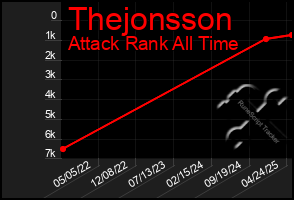 Total Graph of Thejonsson