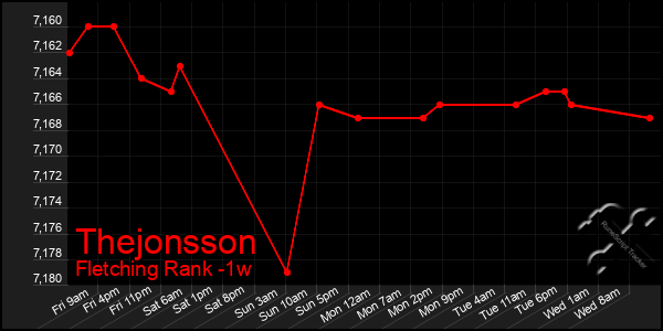 Last 7 Days Graph of Thejonsson