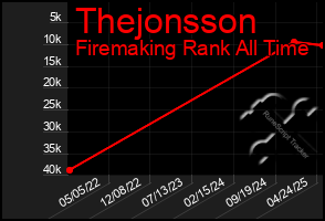 Total Graph of Thejonsson