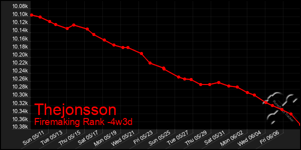 Last 31 Days Graph of Thejonsson