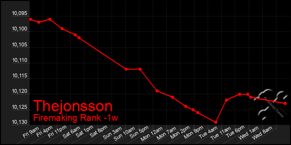 Last 7 Days Graph of Thejonsson