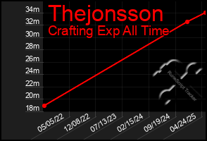 Total Graph of Thejonsson