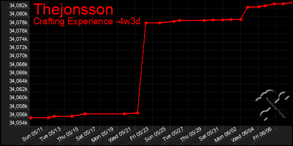 Last 31 Days Graph of Thejonsson