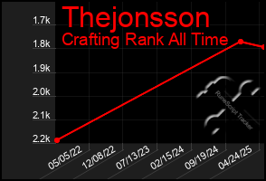 Total Graph of Thejonsson
