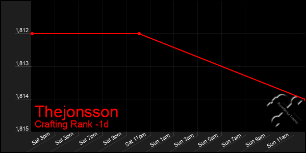 Last 24 Hours Graph of Thejonsson