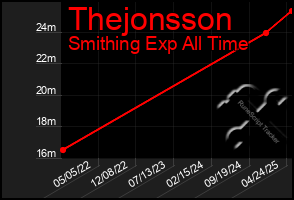 Total Graph of Thejonsson