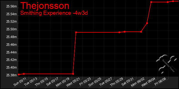 Last 31 Days Graph of Thejonsson