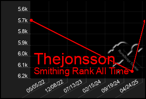 Total Graph of Thejonsson