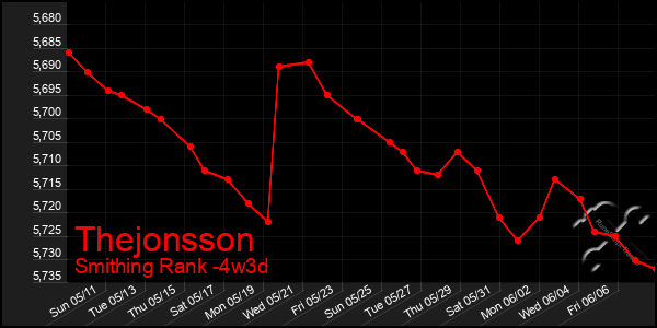 Last 31 Days Graph of Thejonsson