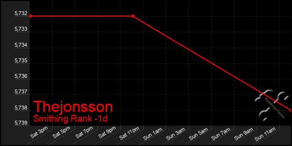 Last 24 Hours Graph of Thejonsson
