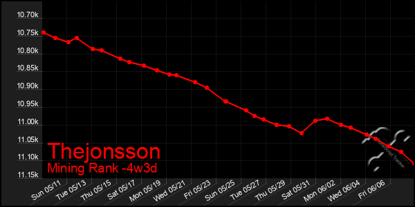 Last 31 Days Graph of Thejonsson