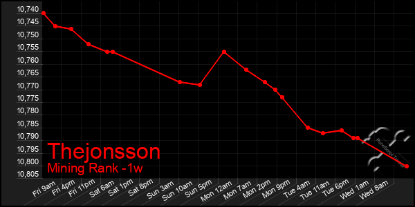 Last 7 Days Graph of Thejonsson
