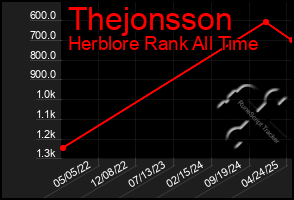 Total Graph of Thejonsson