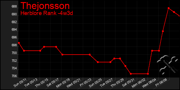 Last 31 Days Graph of Thejonsson