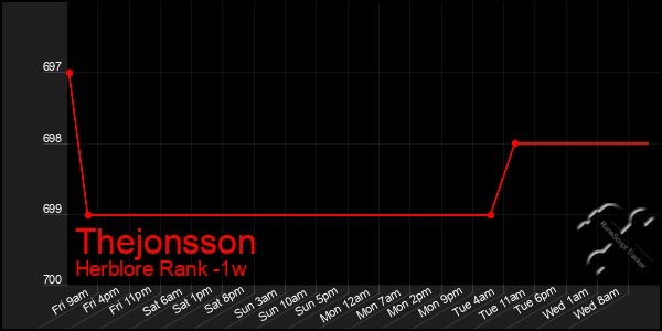 Last 7 Days Graph of Thejonsson