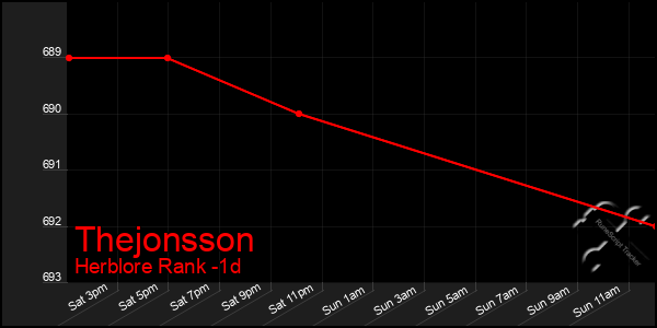 Last 24 Hours Graph of Thejonsson