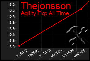 Total Graph of Thejonsson