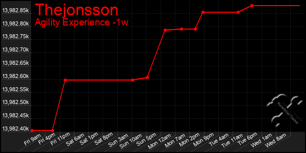 Last 7 Days Graph of Thejonsson