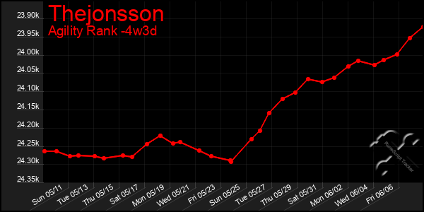 Last 31 Days Graph of Thejonsson