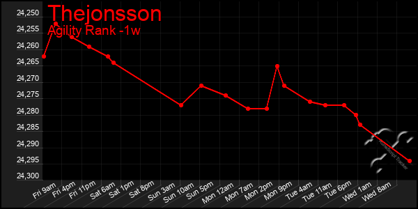 Last 7 Days Graph of Thejonsson