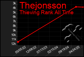 Total Graph of Thejonsson