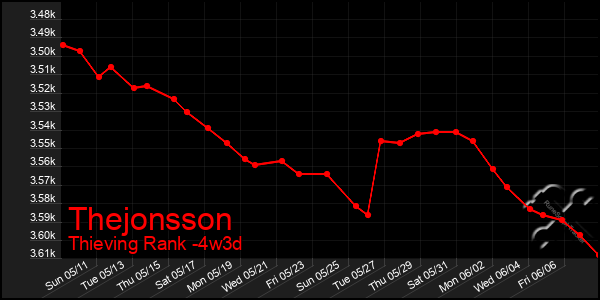 Last 31 Days Graph of Thejonsson