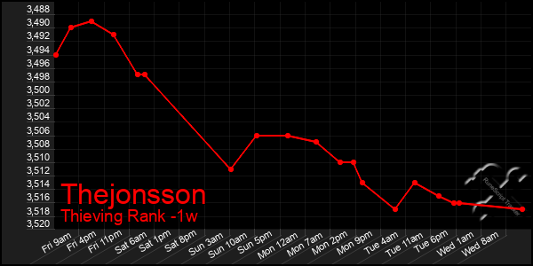 Last 7 Days Graph of Thejonsson