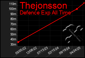 Total Graph of Thejonsson