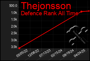 Total Graph of Thejonsson