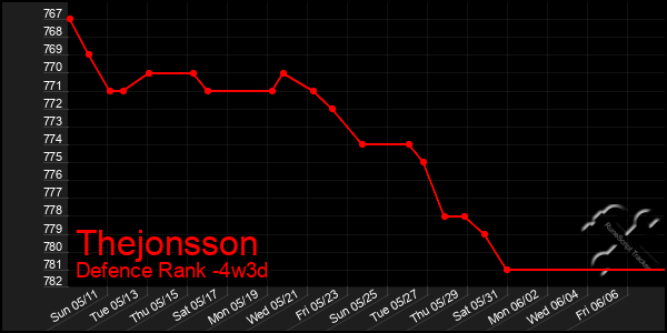 Last 31 Days Graph of Thejonsson