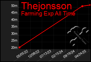 Total Graph of Thejonsson