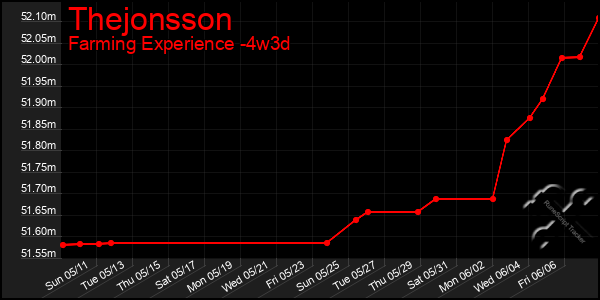 Last 31 Days Graph of Thejonsson